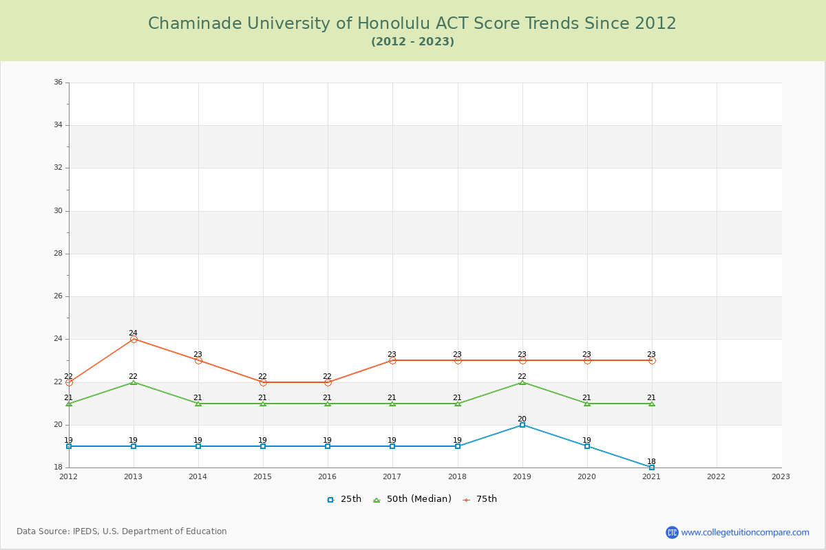 Chaminade University of Honolulu ACT Score Trends Chart