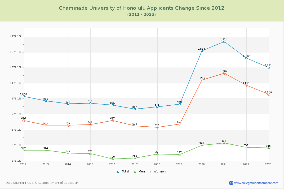 Chaminade University of Honolulu Number of Applicants Changes Chart