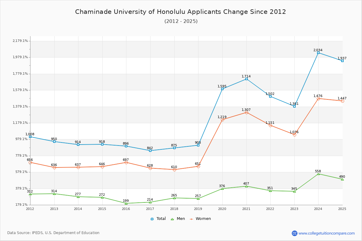 Chaminade University of Honolulu - 10 Year Applicants, Admissions, and Enrollment Trends Chart