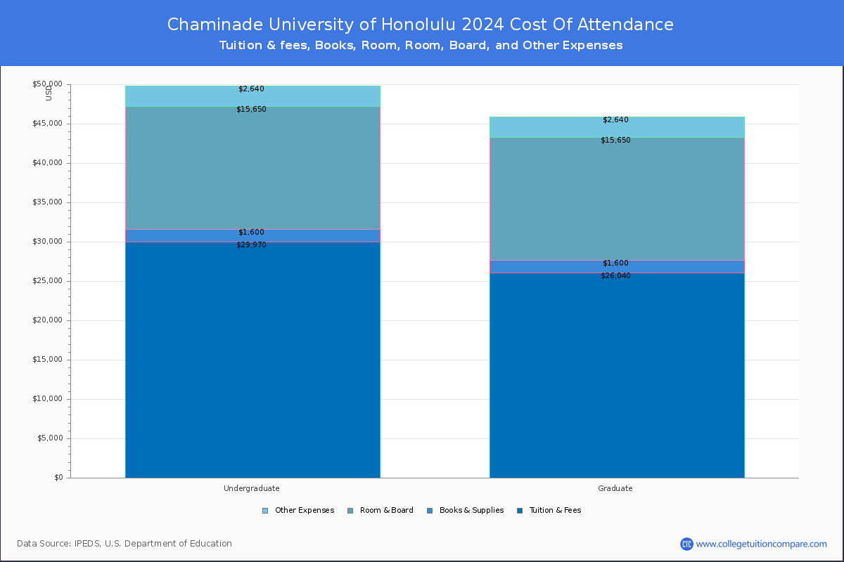 Chaminade University of Honolulu - COA