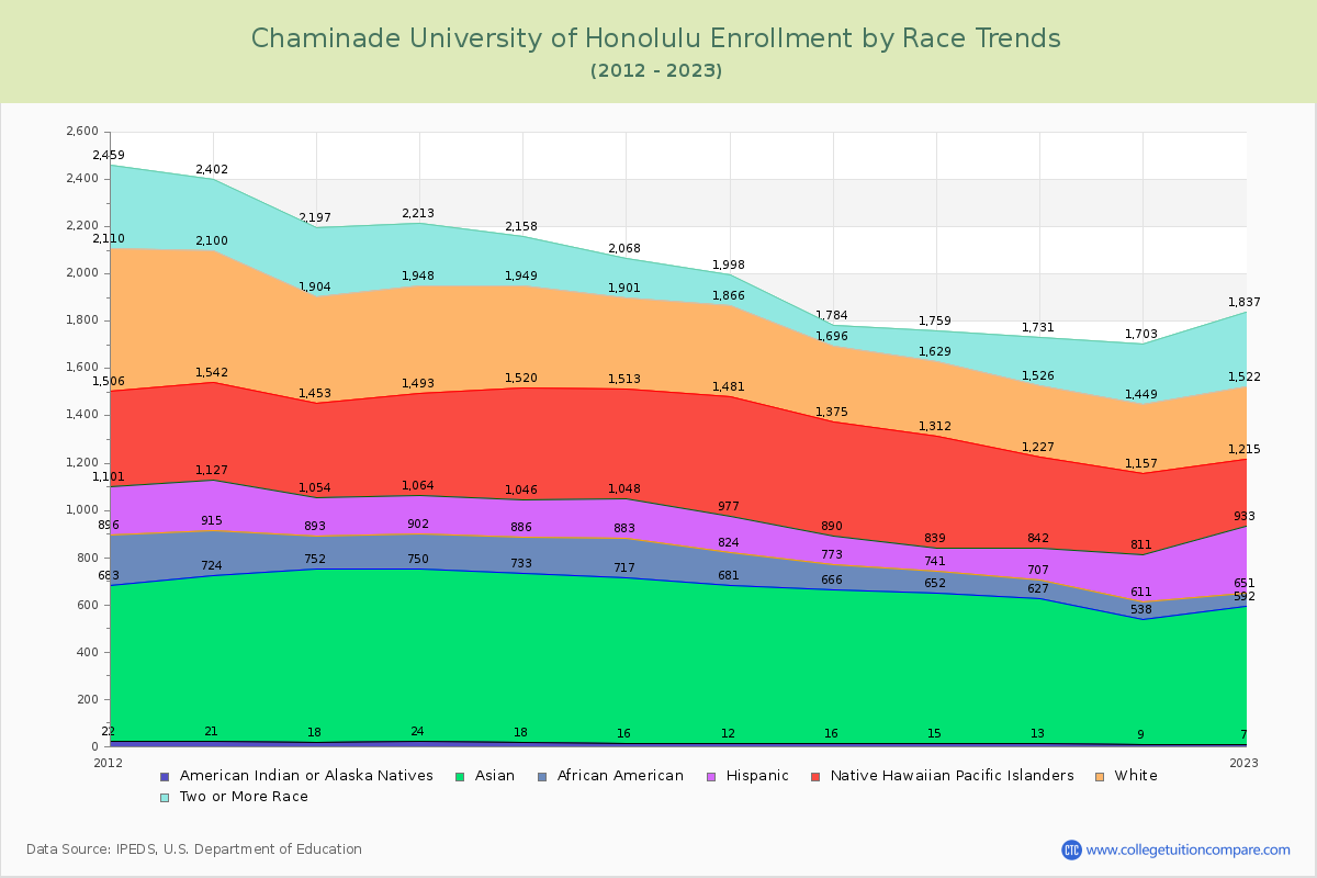 Chaminade University of Honolulu Enrollment by Race Trends Chart