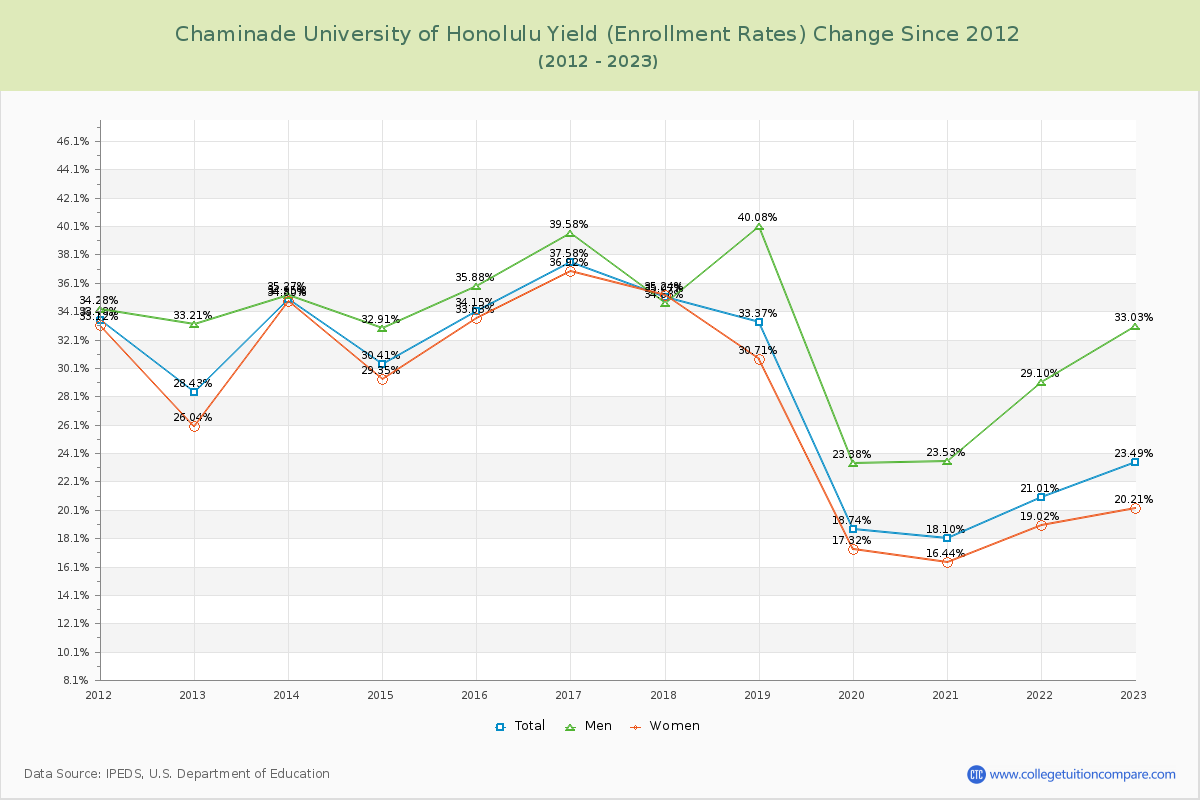 Chaminade University of Honolulu Yield (Enrollment Rate) Changes Chart