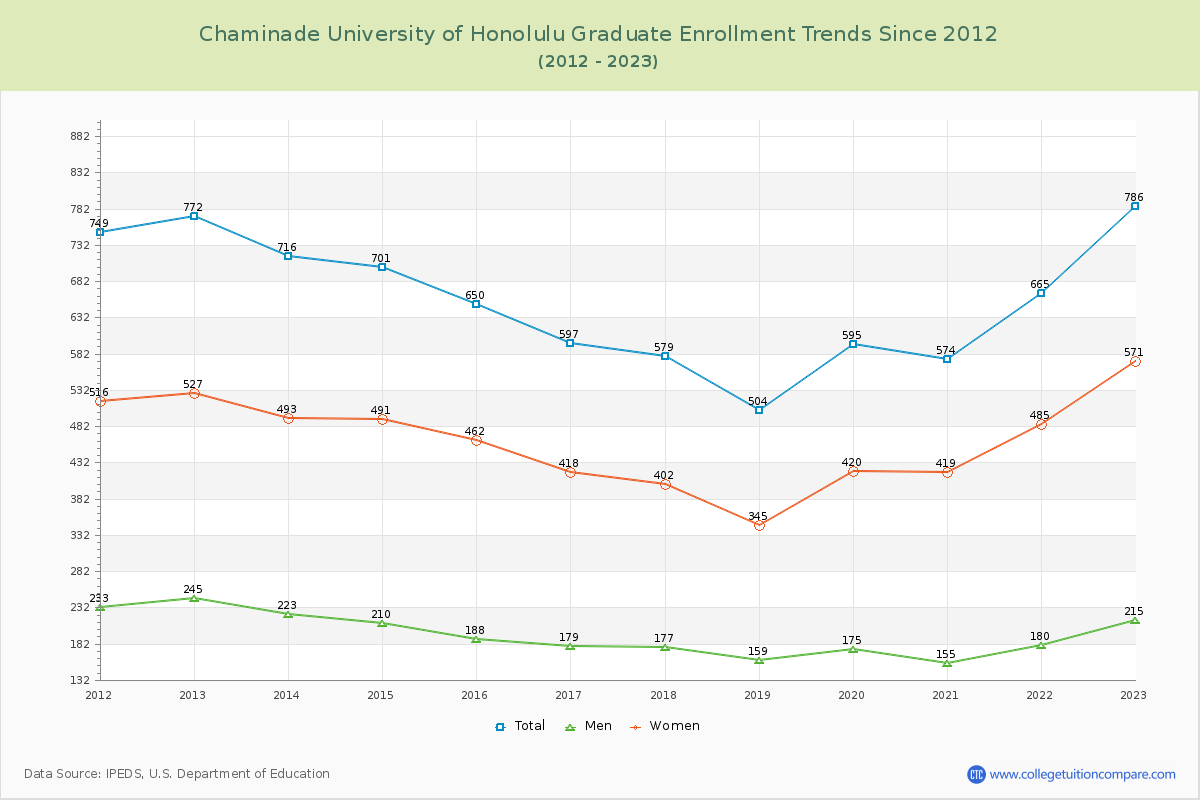 Chaminade University of Honolulu Graduate Enrollment Trends Chart