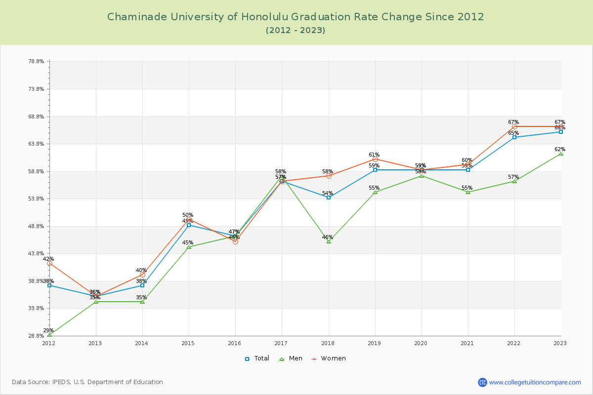 Chaminade University of Honolulu Graduation Rate Changes Chart