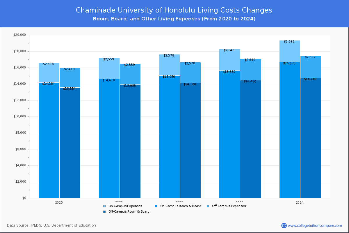 Chaminade University of Honolulu - Room and Board Coost Chart