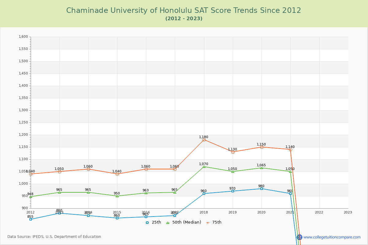 Chaminade University of Honolulu SAT Score Trends Chart