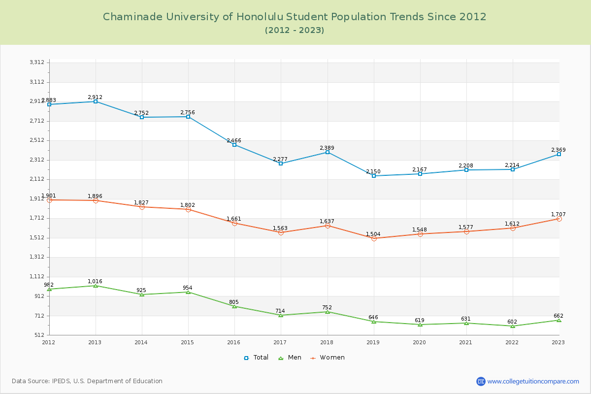Chaminade University of Honolulu Enrollment Trends Chart
