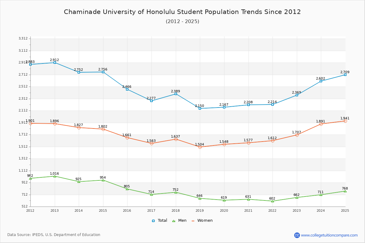 Chaminade University of Honolulu Enrollment Trends Chart