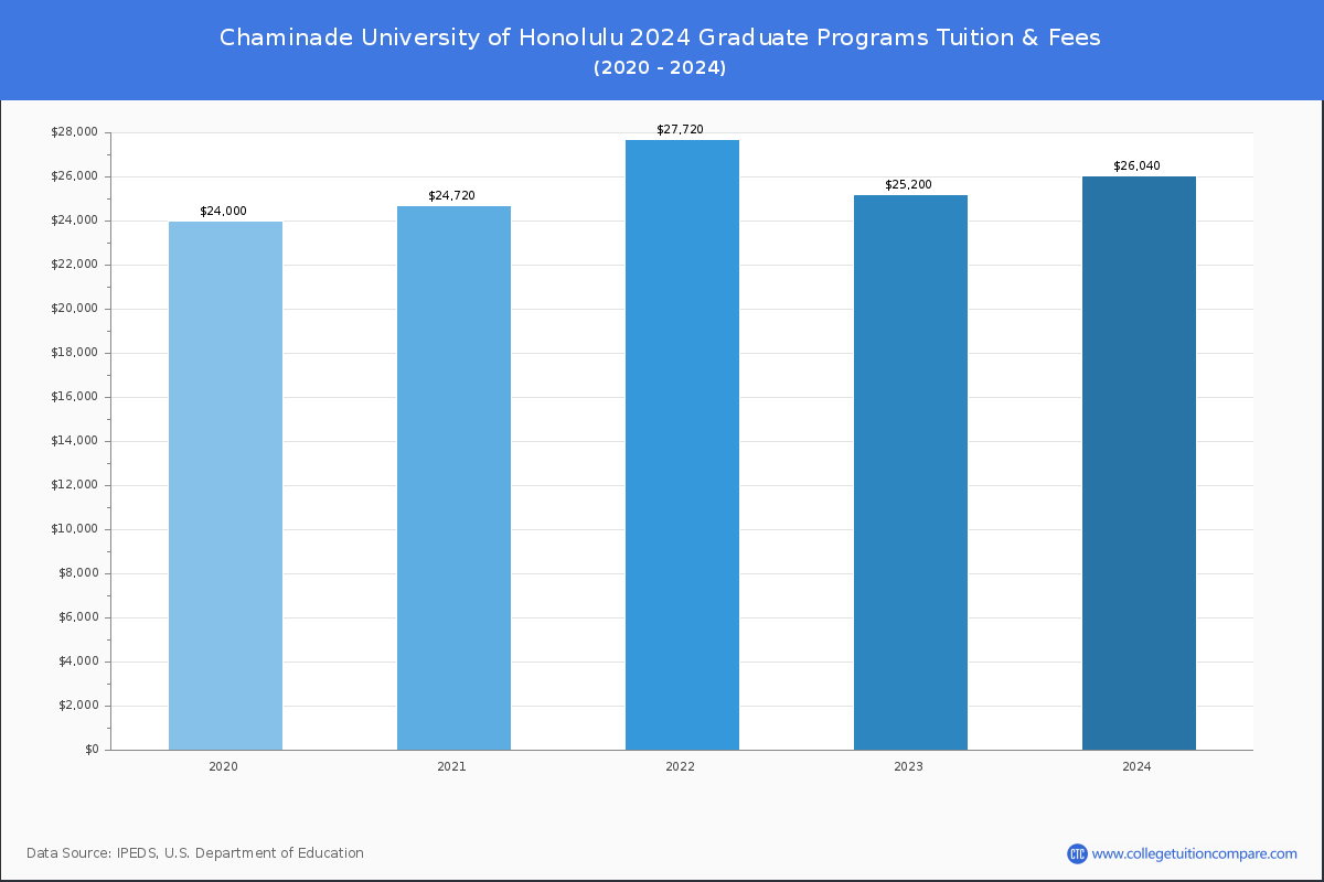 Chaminade University of Honolulu - Graduate Tuition Chart