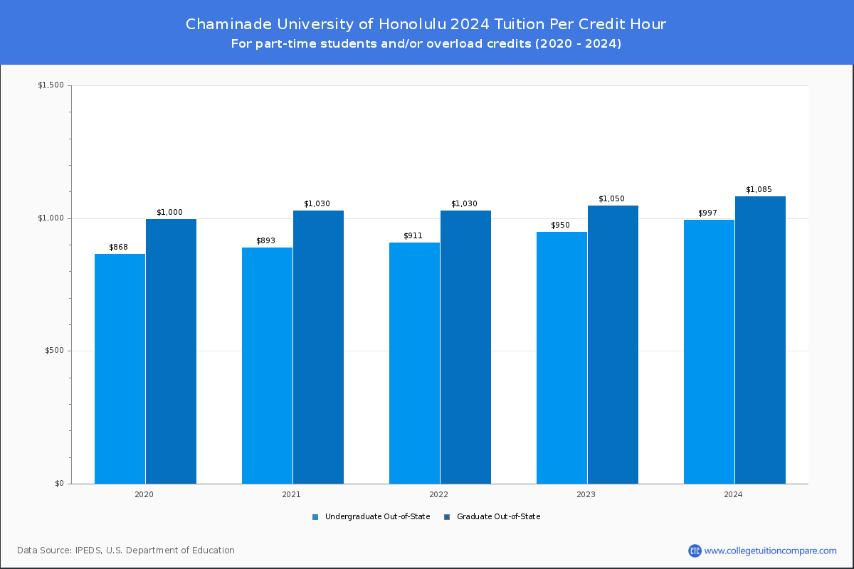 Chaminade University of Honolulu - Tuition per Credit Hour