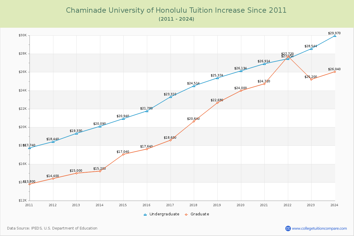 Chaminade University of Honolulu Tuition & Fees Changes Chart