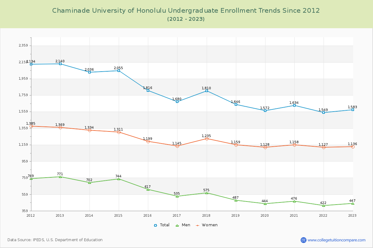 Chaminade University of Honolulu Undergraduate Enrollment Trends Chart