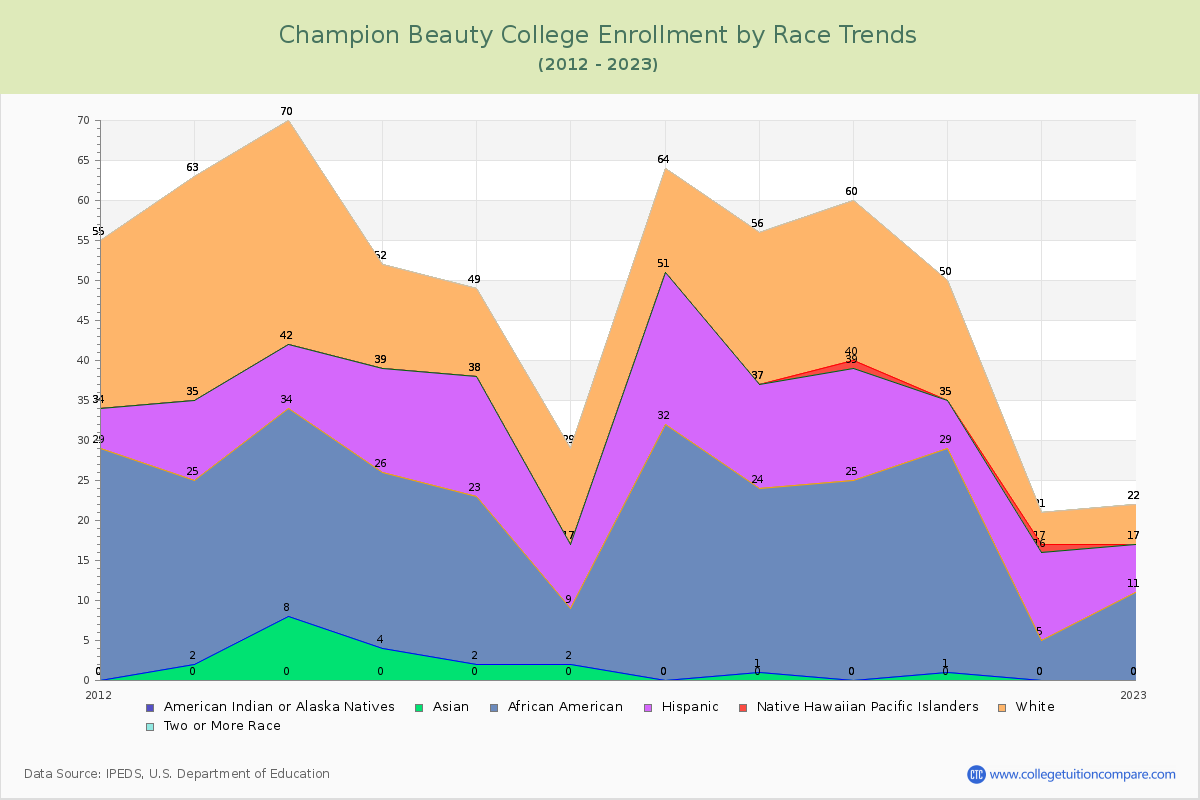 Champion Beauty College Enrollment by Race Trends Chart