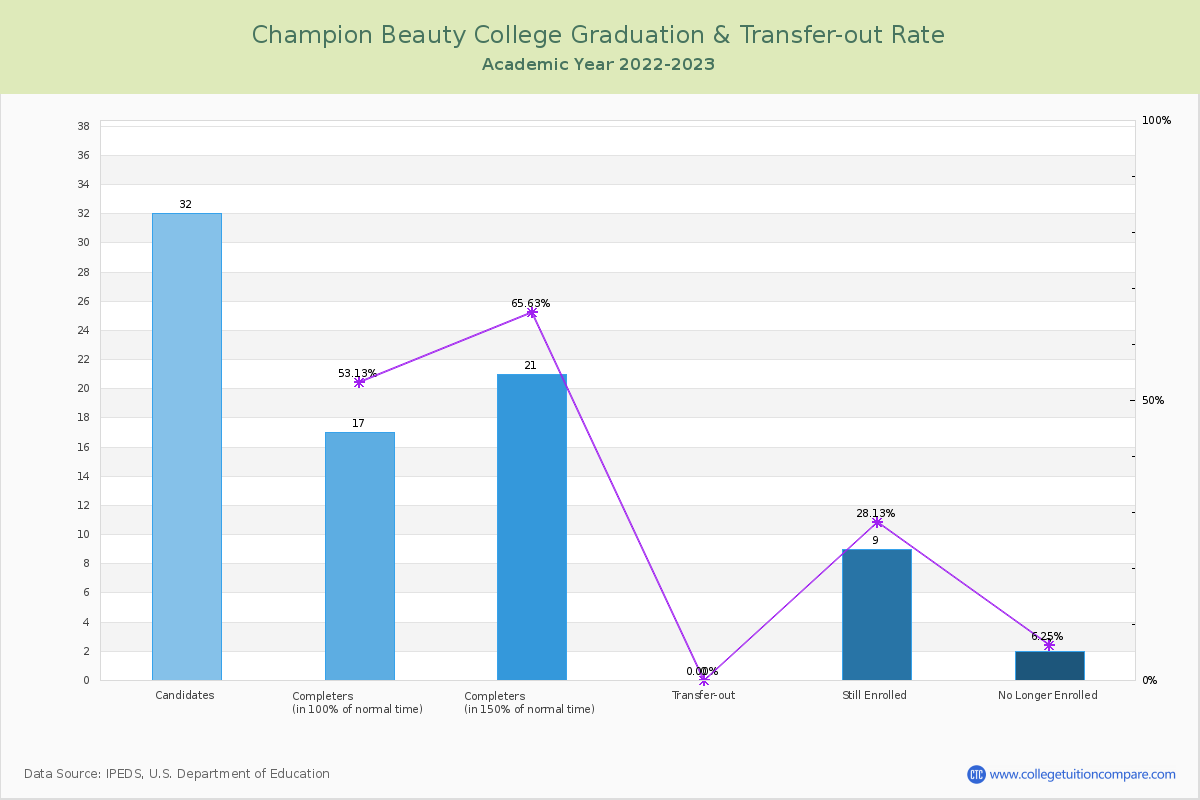 Champion Beauty College graduate rate