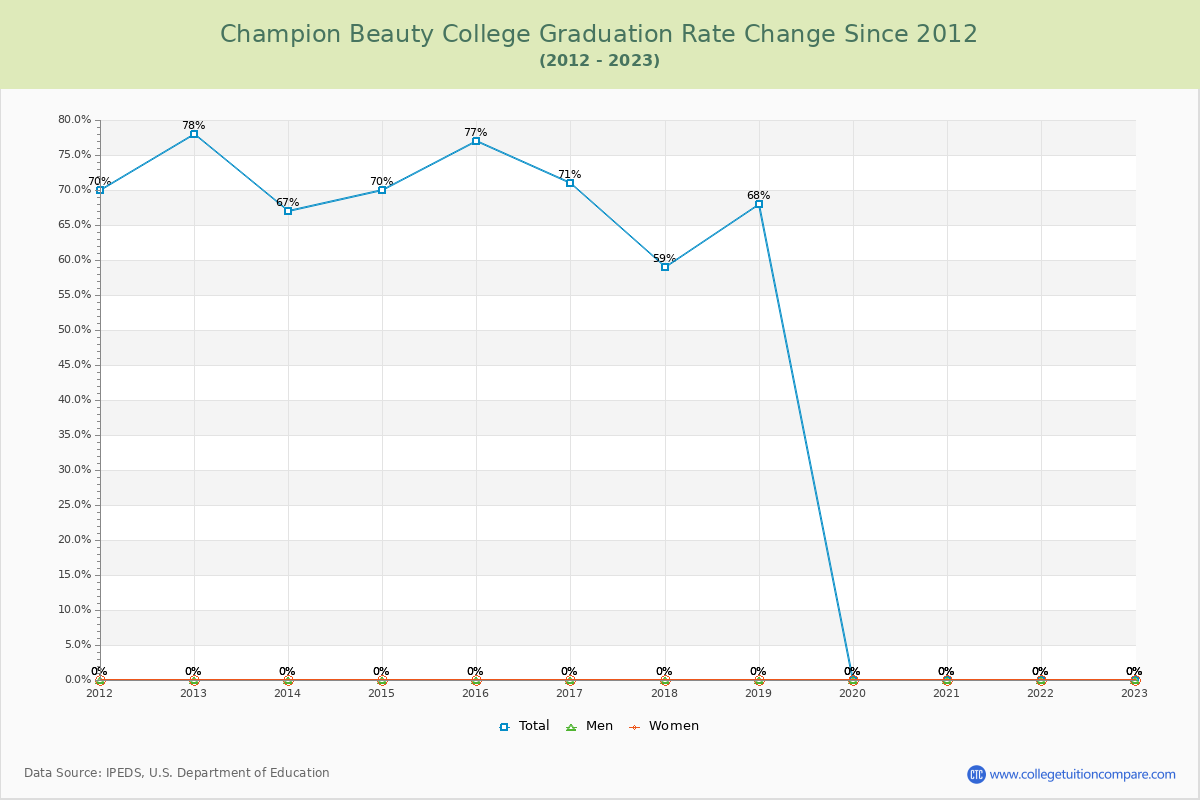 Champion Beauty College Graduation Rate Changes Chart