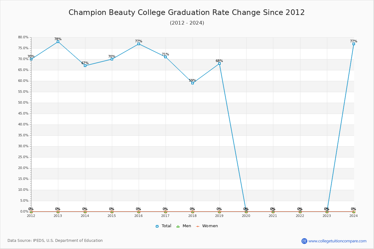Champion Beauty College Graduation Rate Changes Chart