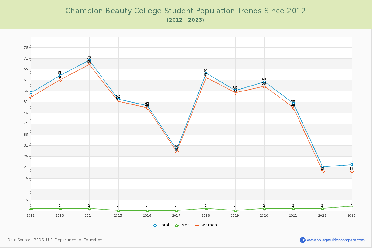 Champion Beauty College Enrollment Trends Chart