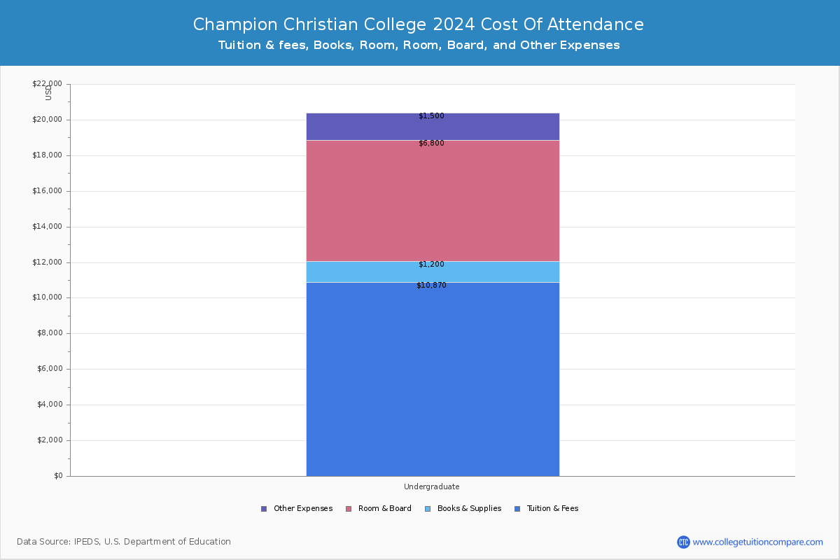 Champion Christian College - COA
