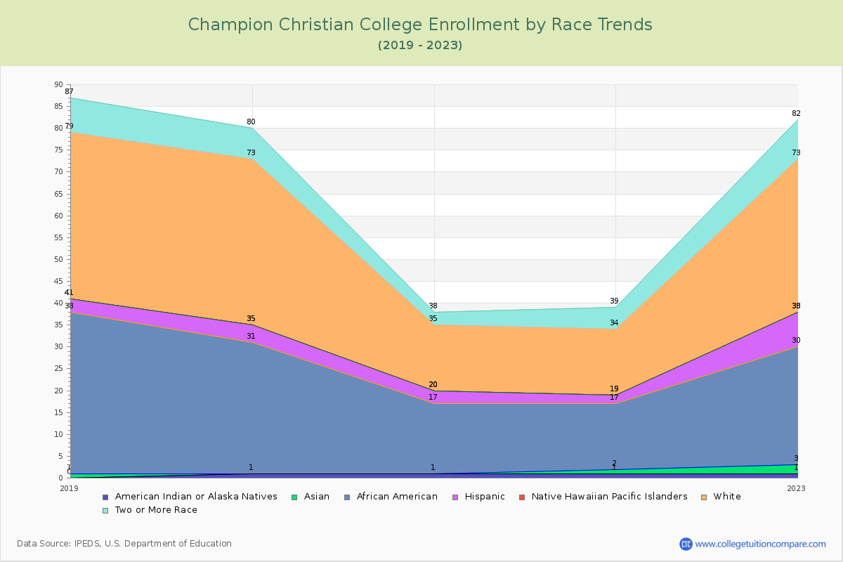 Champion Christian College Enrollment by Race Trends Chart