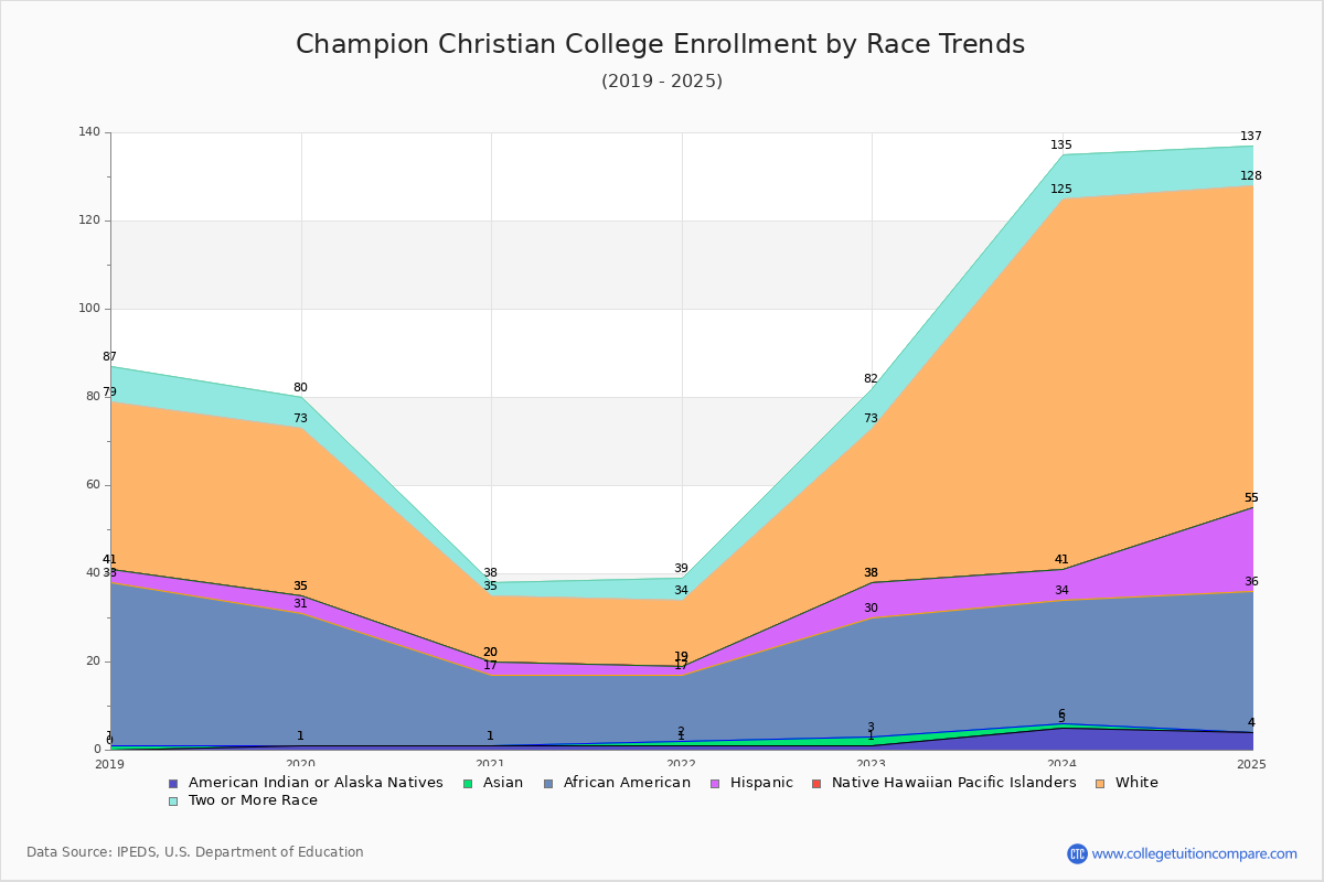 Champion Christian College Enrollment by Race Trends Chart