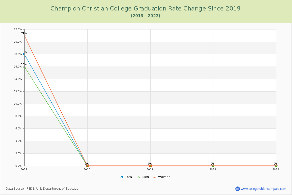 Champion Christian College Graduation Rate Changes Chart