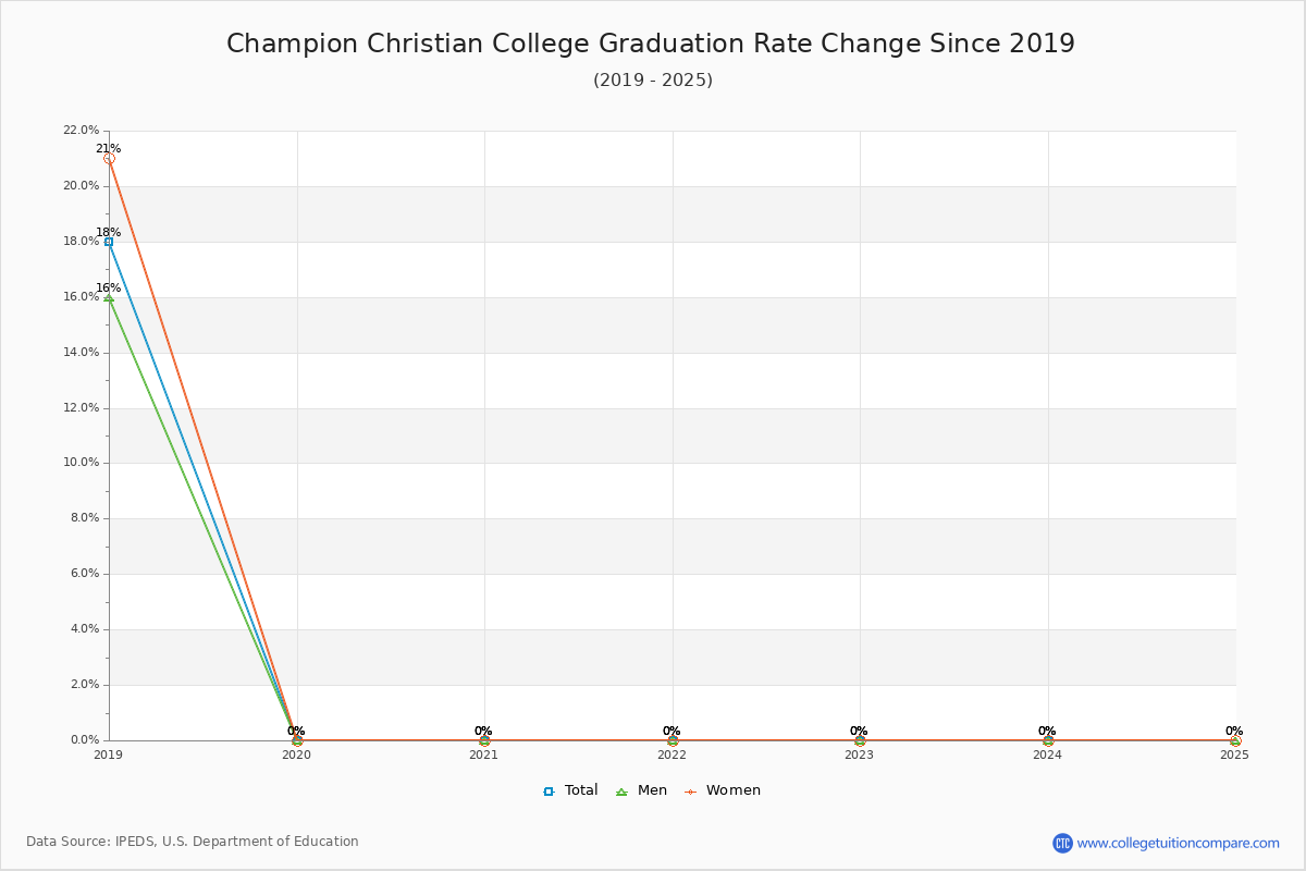 Champion Christian College Graduation Rate Changes Chart