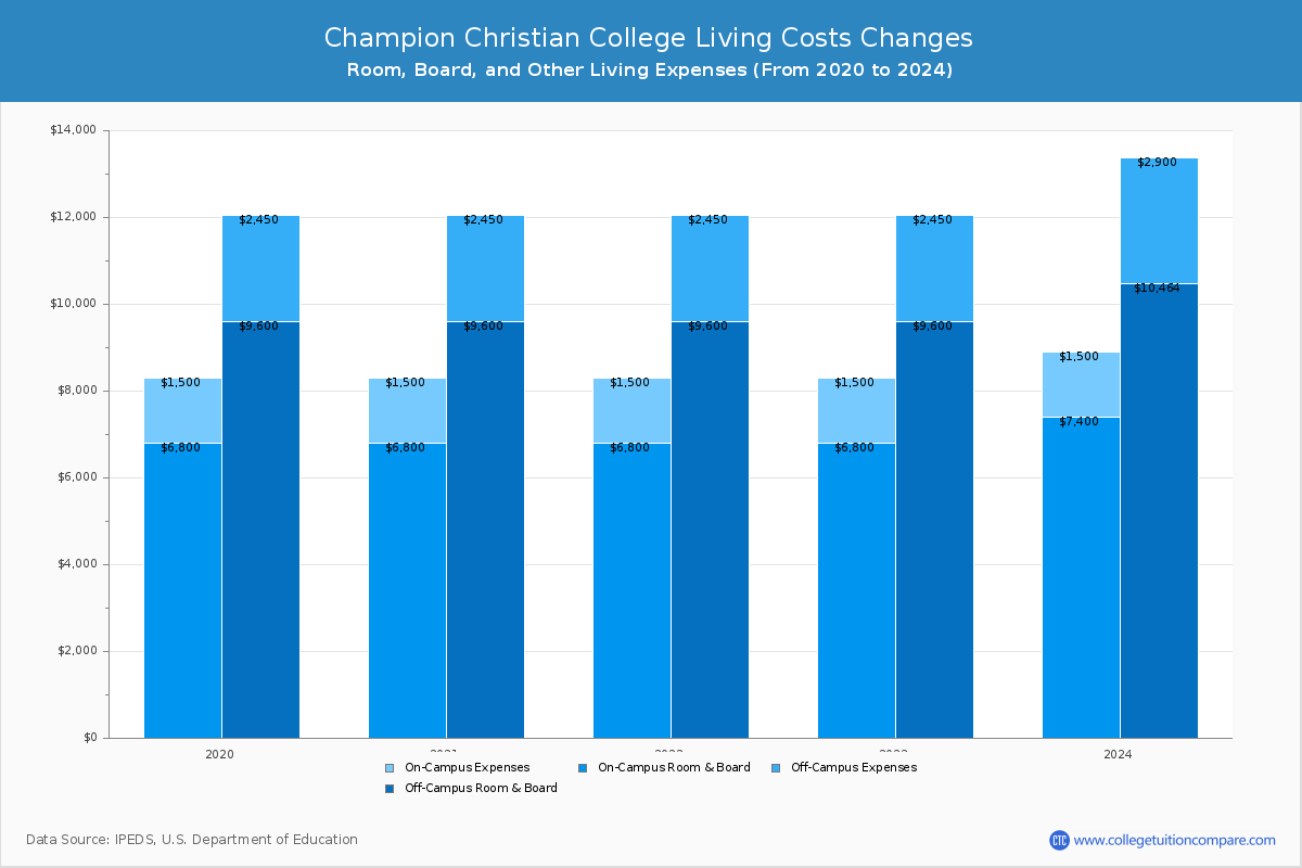 Champion Christian College - Room and Board Coost Chart