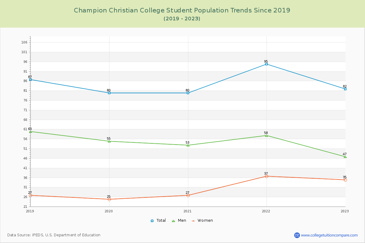 Champion Christian College Enrollment Trends Chart