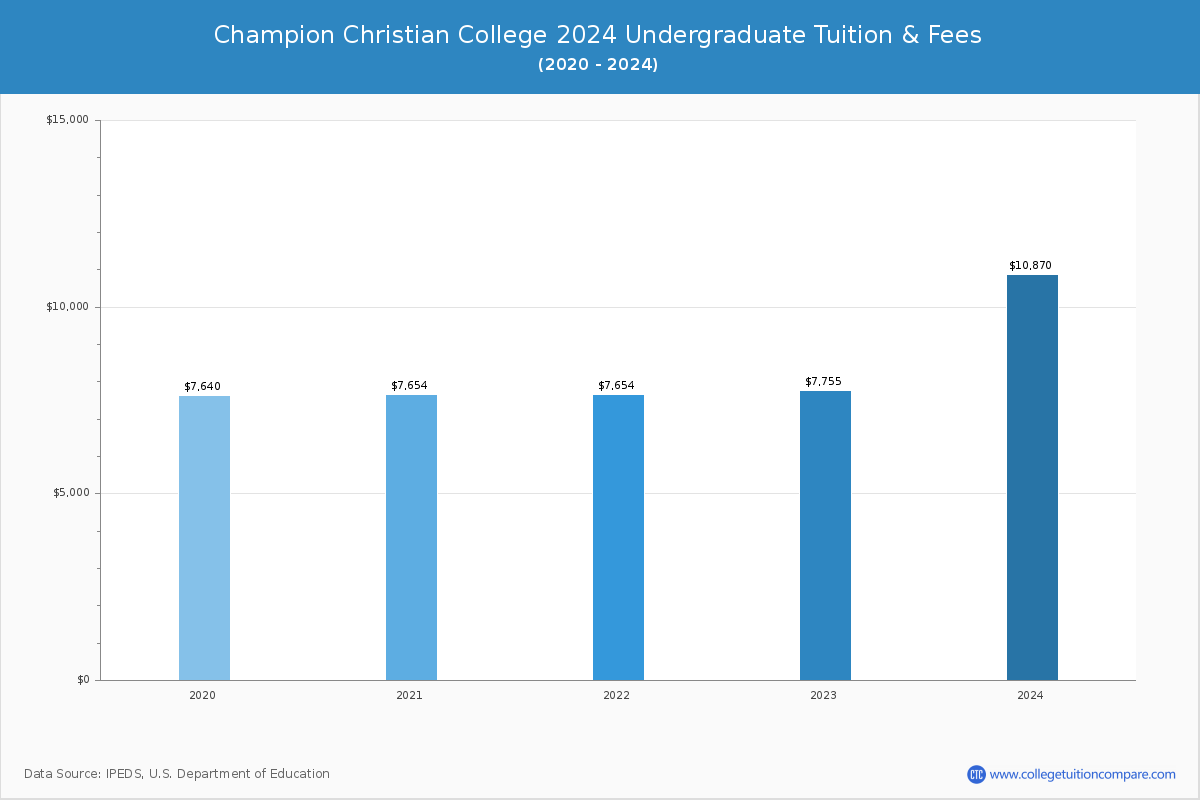 Champion Christian College - Undergraduate Tuition Chart