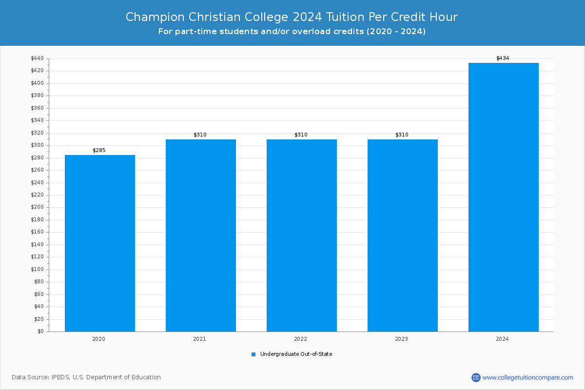 Champion Christian College - Tuition per Credit Hour