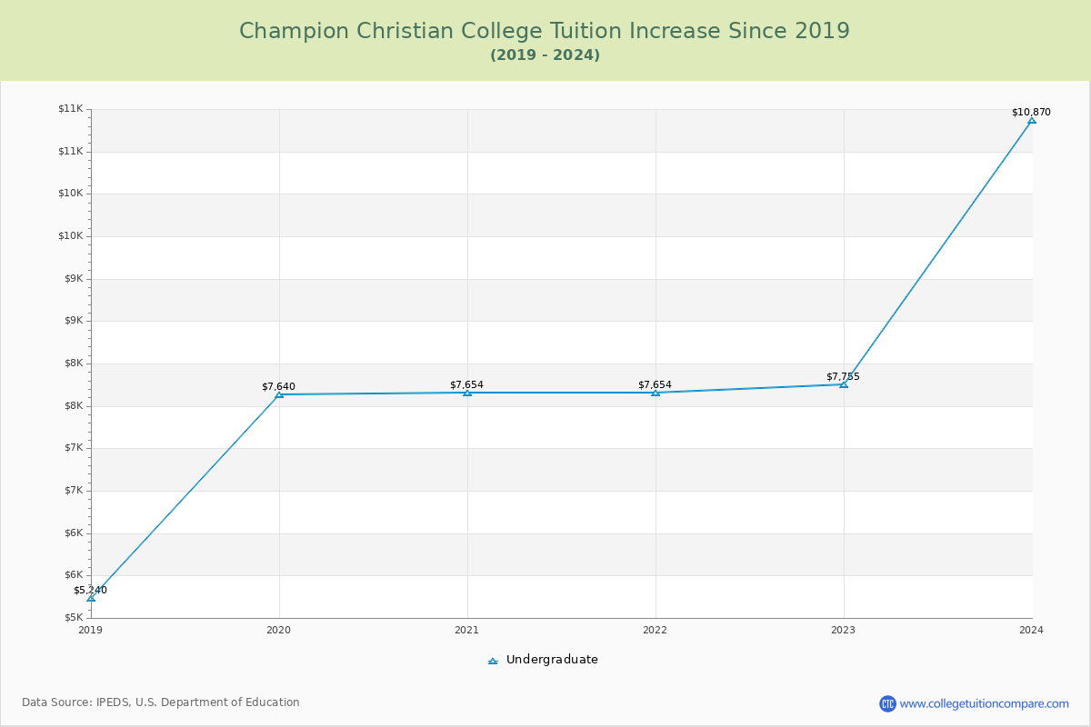 Champion Christian College Tuition & Fees Changes Chart