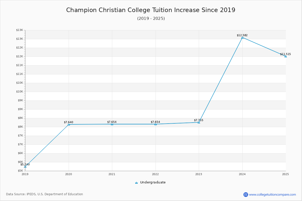 Champion Christian College Tuition & Fees Changes Chart