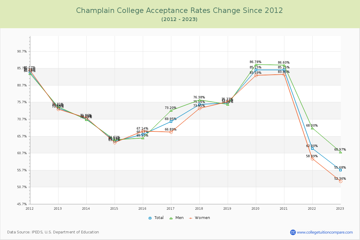 Champlain College Acceptance Rate Changes Chart