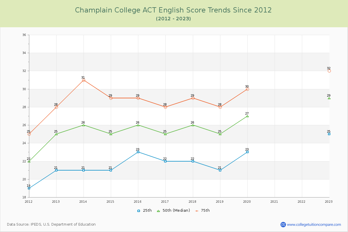 Champlain College ACT English Trends Chart