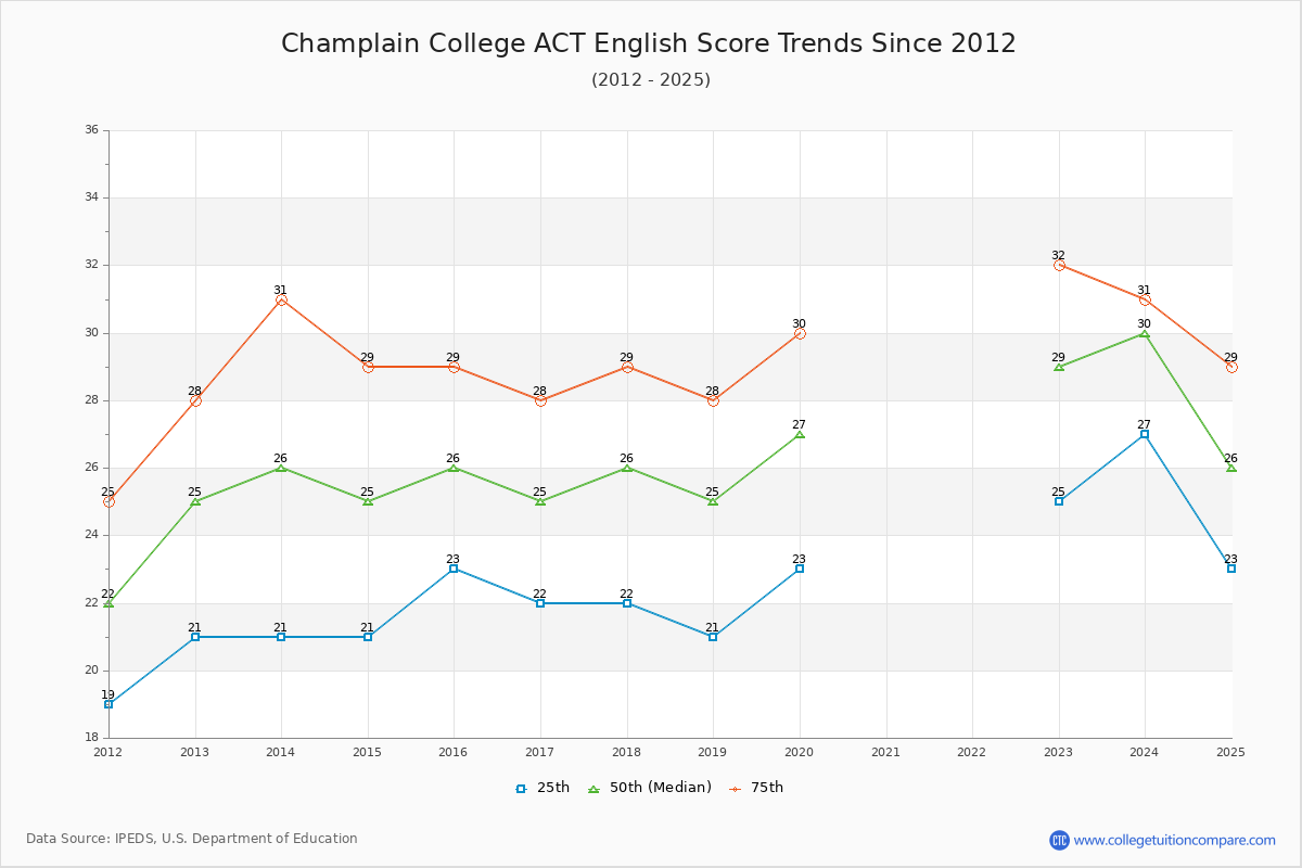 Champlain College ACT English Trends Chart