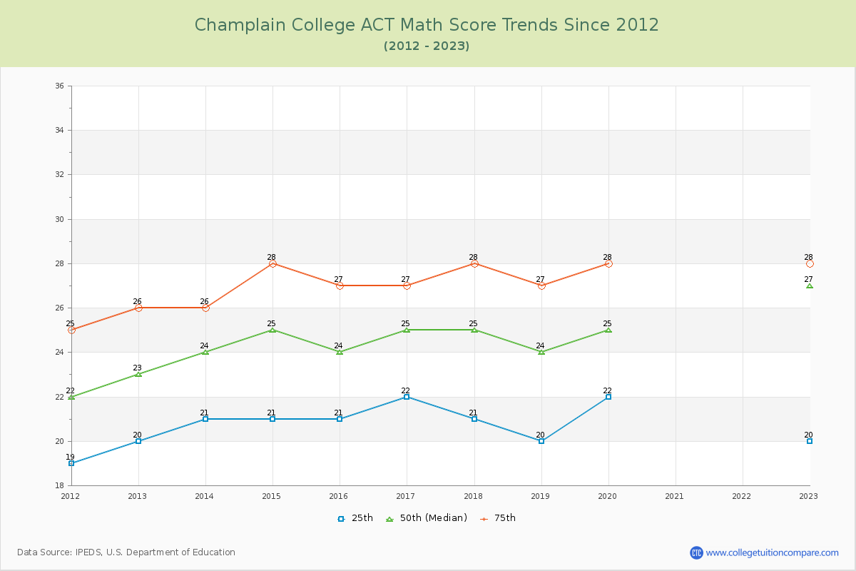 Champlain College ACT Math Score Trends Chart