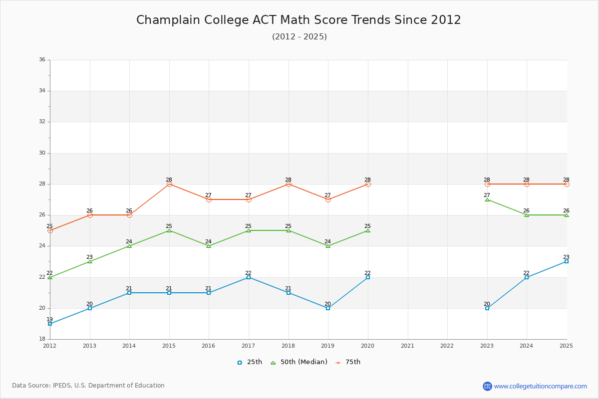 Champlain College ACT Math Score Trends Chart