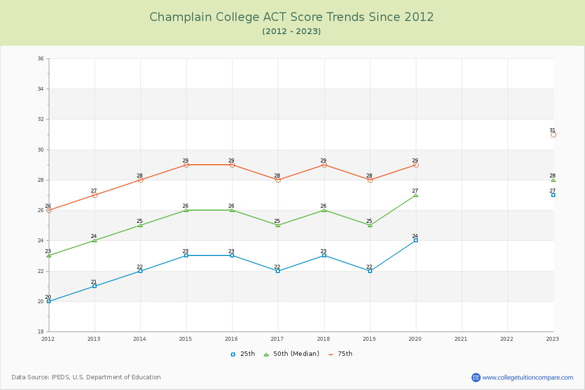 Champlain College ACT Score Trends Chart