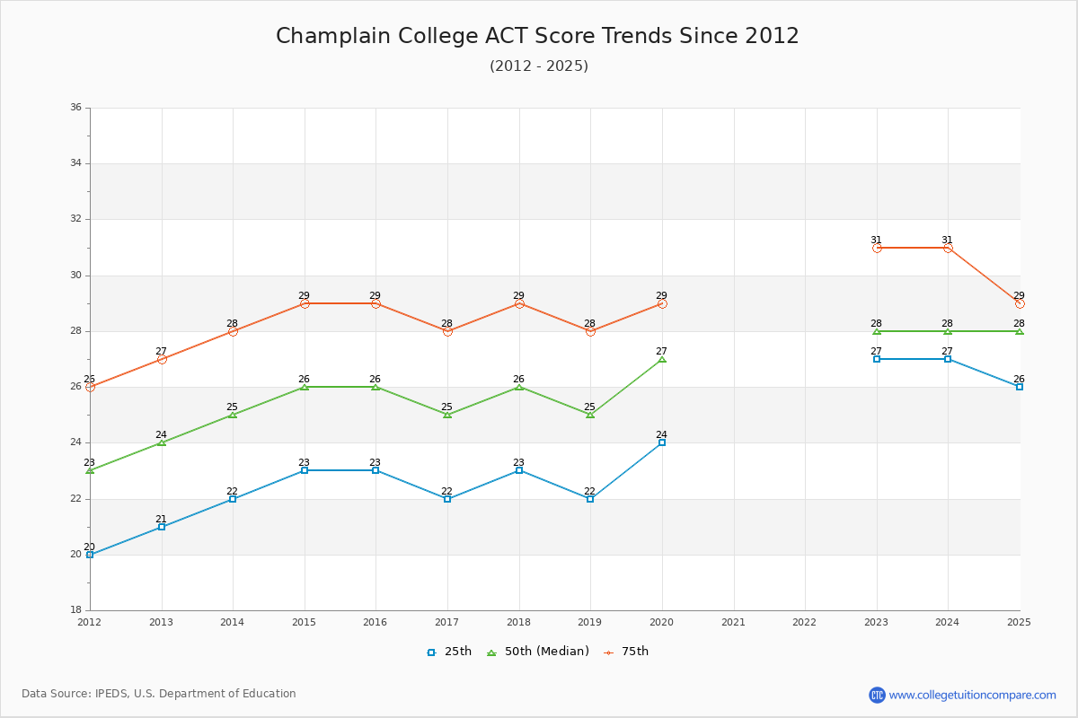 Champlain College ACT Score Trends Chart
