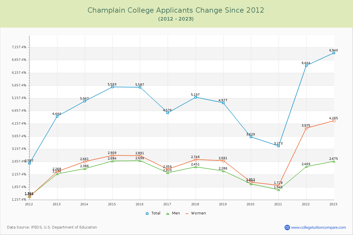 Champlain College Number of Applicants Changes Chart