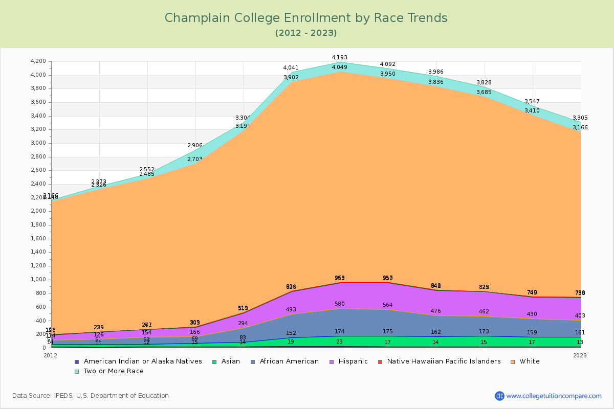 Champlain College Enrollment by Race Trends Chart