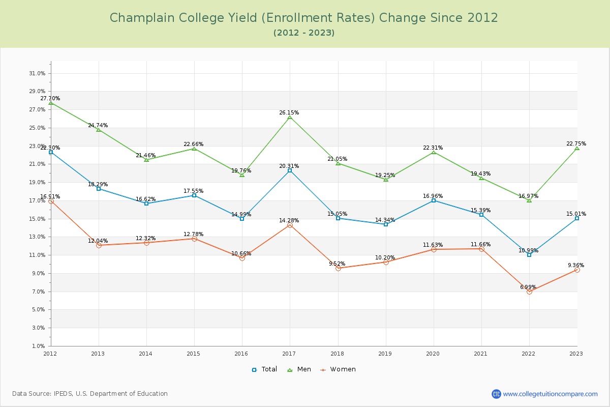Champlain College Yield (Enrollment Rate) Changes Chart