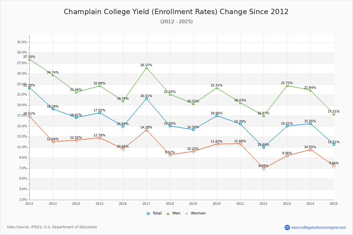 Champlain College enrollment rate trends chart showing historical yield changes from 2015 to 2025