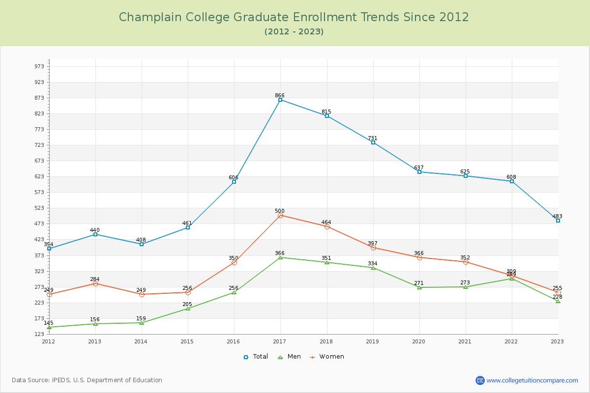 Champlain College Graduate Enrollment Trends Chart