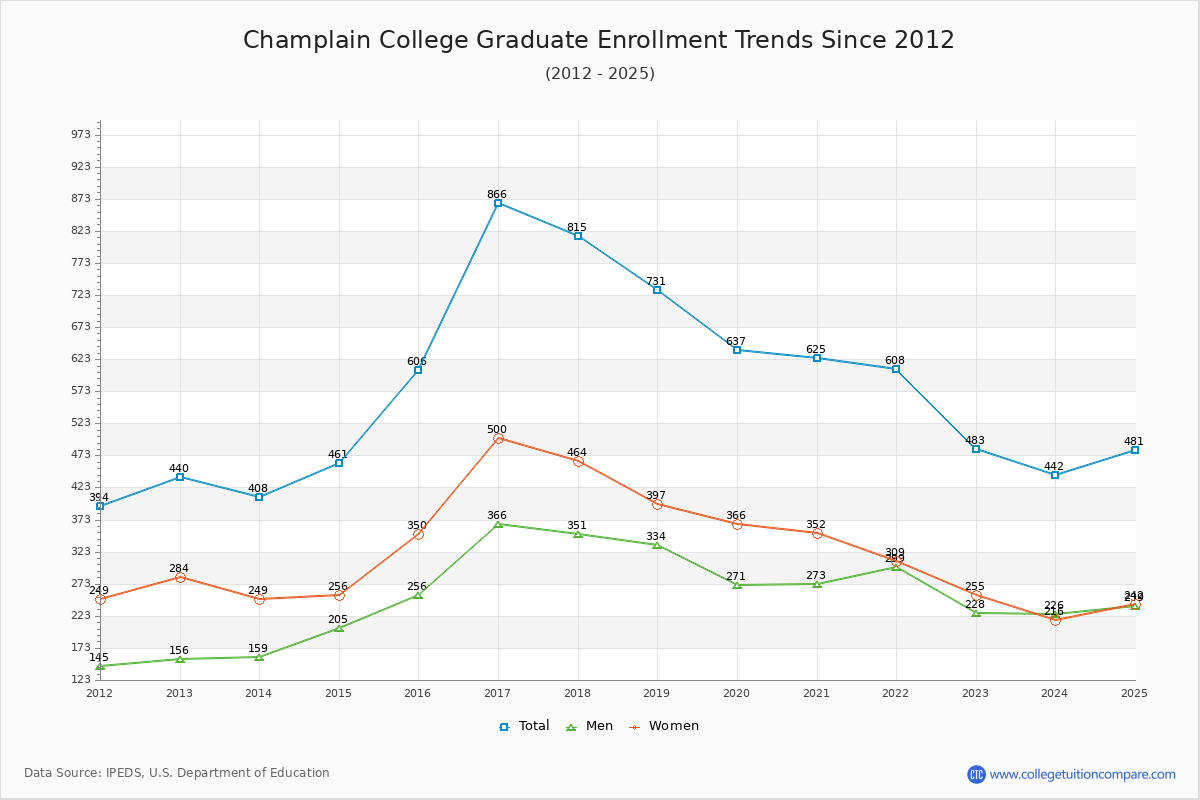 Champlain College Graduate Enrollment Trends Chart