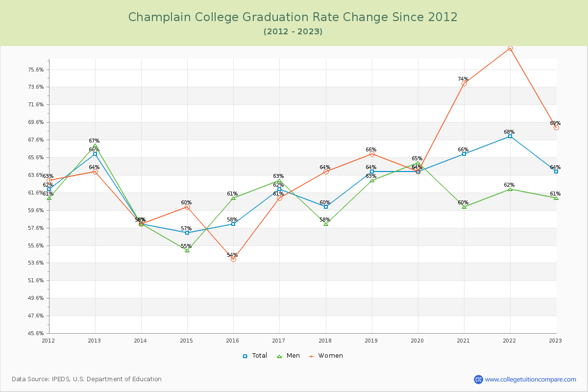 Champlain College Graduation Rate Changes Chart