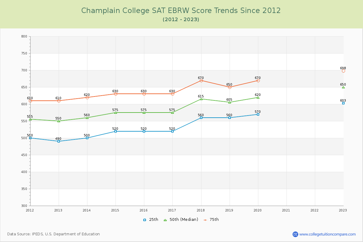 Champlain College SAT EBRW (Evidence-Based Reading and Writing) Trends Chart