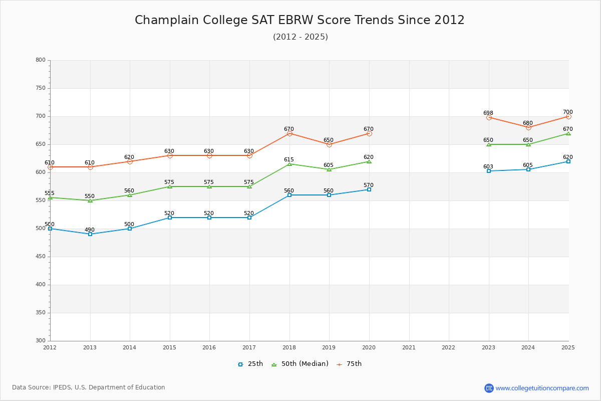 Champlain College SAT EBRW (Evidence-Based Reading and Writing) Trends Chart