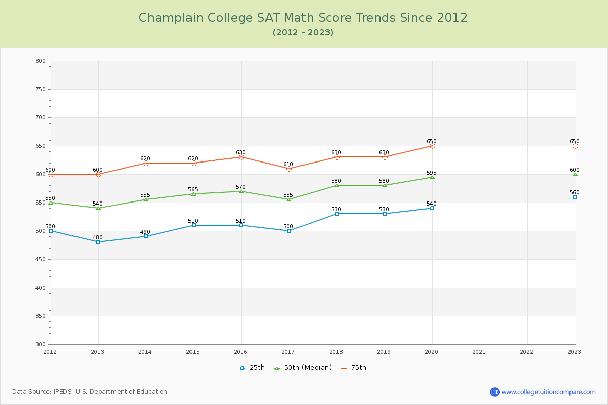 Champlain College SAT Math Score Trends Chart