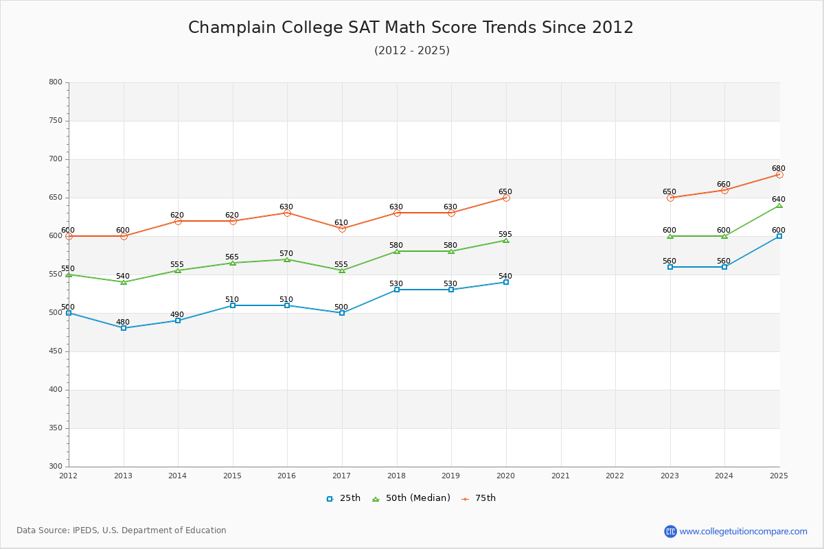 Champlain College SAT Math Score Trends Chart